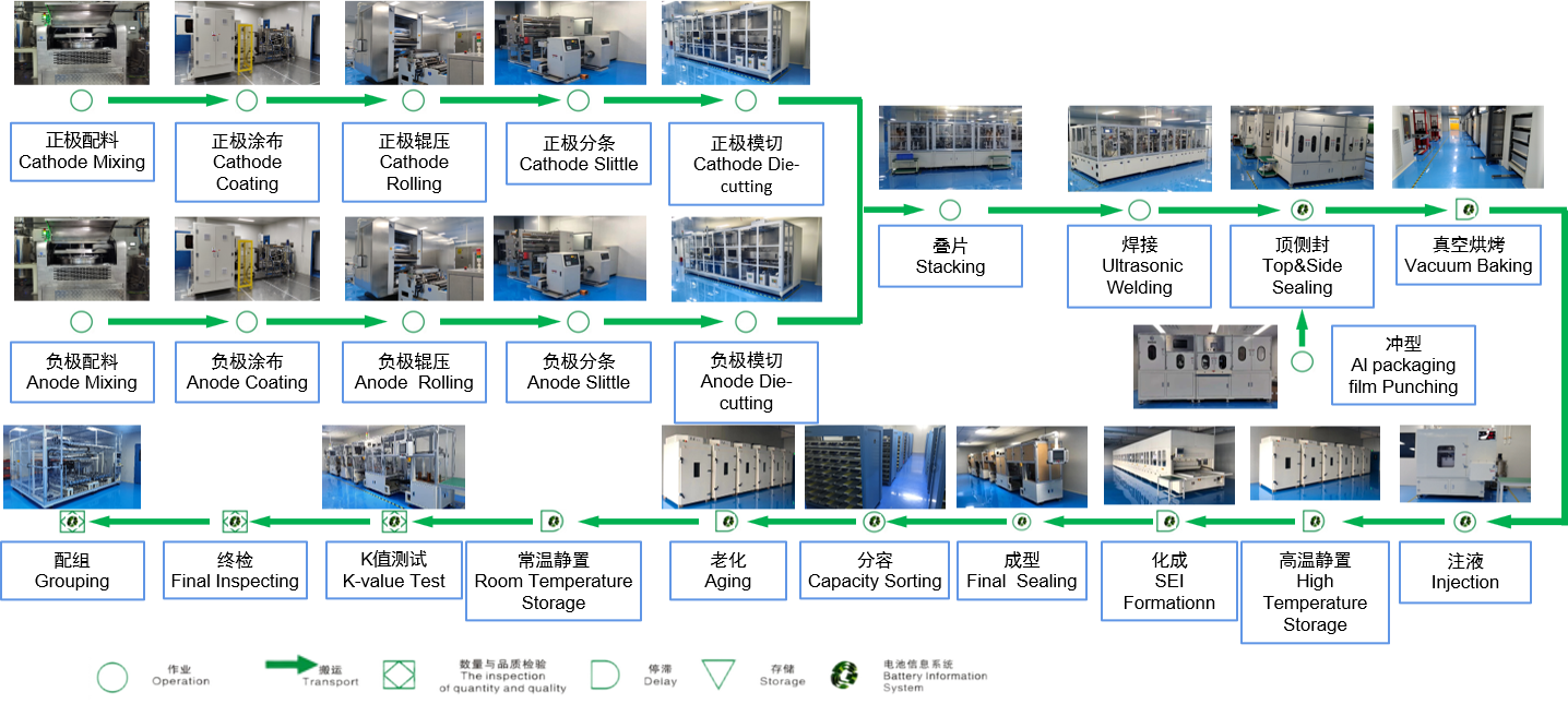 Cell Manufacturing Process Flow Diagram